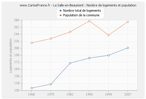 La Salle-en-Beaumont : Nombre de logements et population